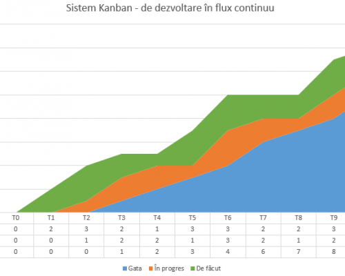 sistem kanban - diagramă de flux cumulativ